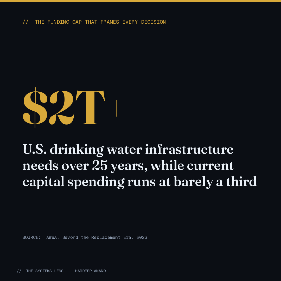 The infrastructure funding gap in numbers that demand to be seen rather than summarized.
