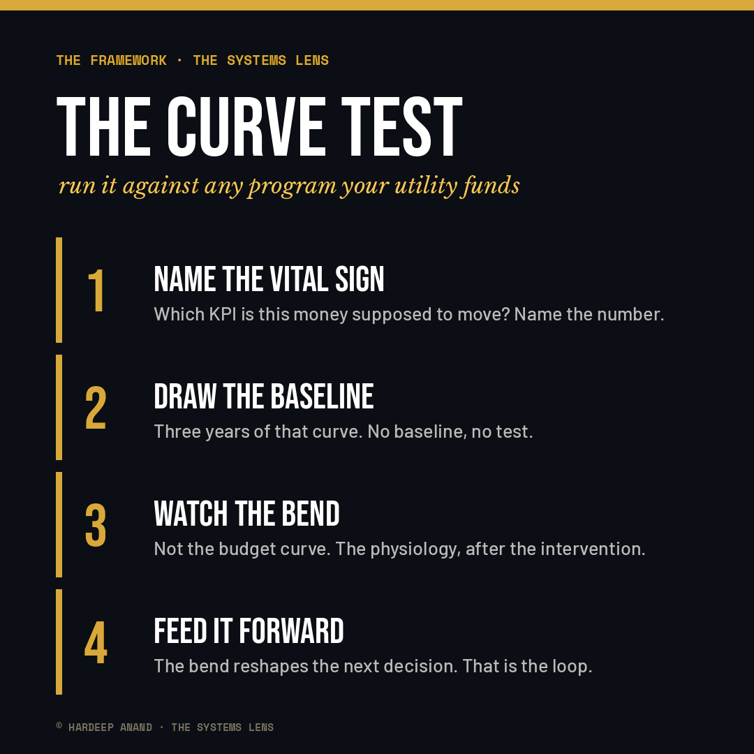 Walk the four steps in order and the Curve Test turns a vague program goal into a falsifiable claim about system health.