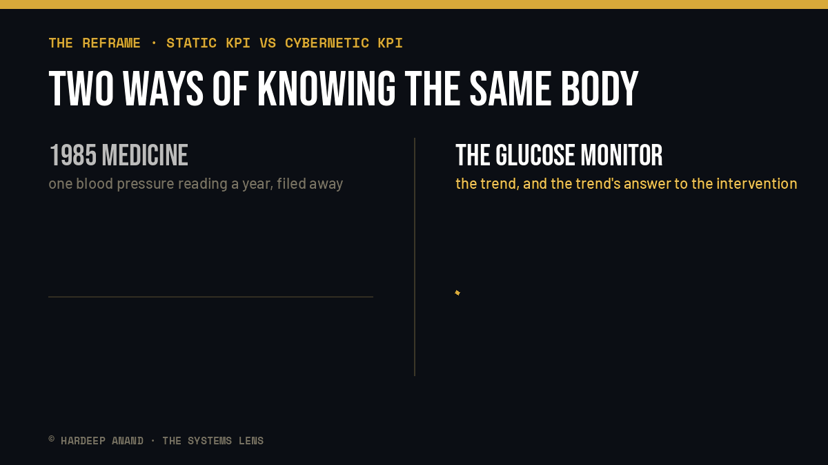 A continuous glucose monitor does what your SCADA dashboard mostly does not: it shows you the curve, not just the number.