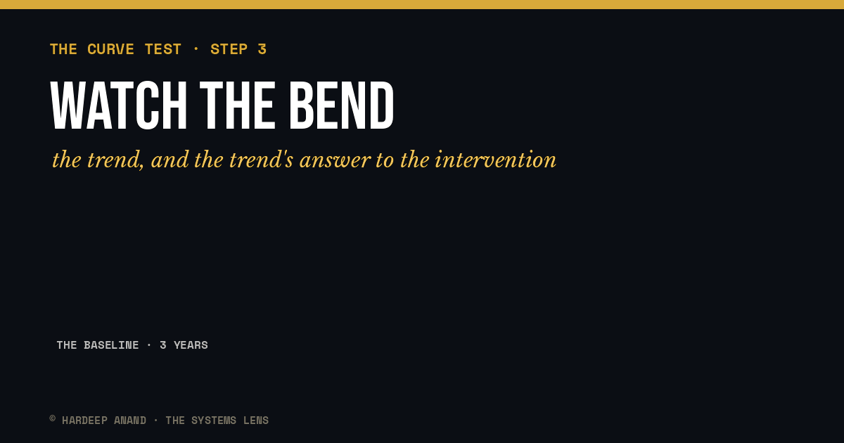 The bend in the curve is the moment your investment proves itself, and if you cannot see it, you cannot defend the next dollar you spend.