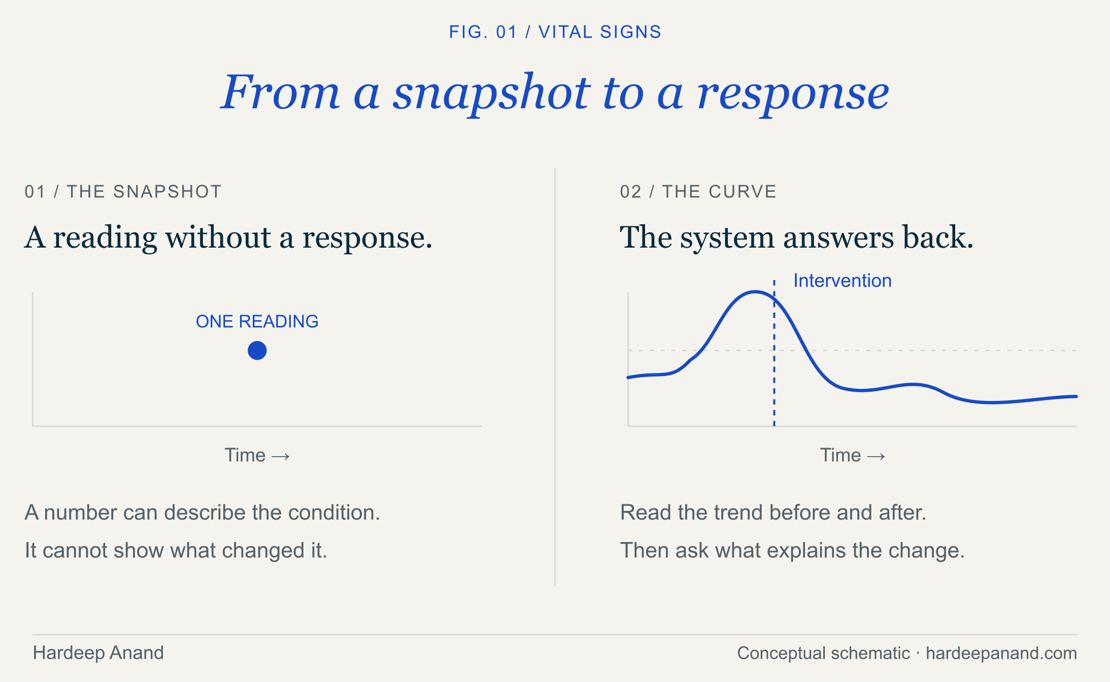 From snapshot to operating curve