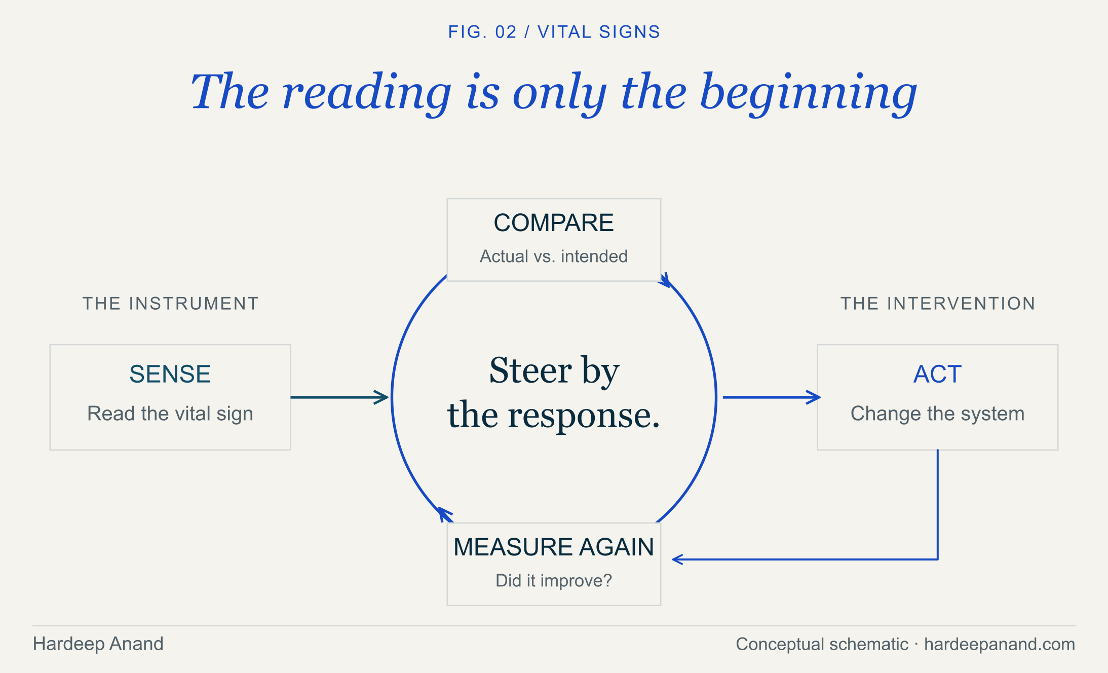 Close the operating feedback loop