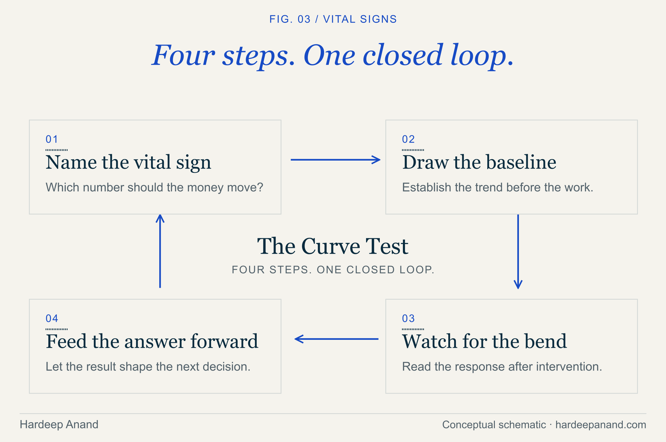 Test what changed after the investment